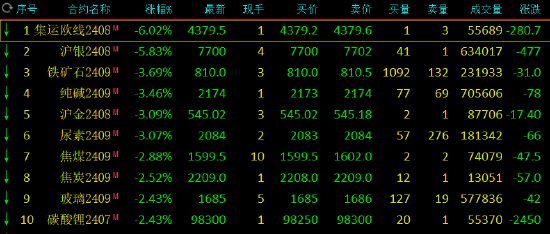 午评，集运指数涨超6%与沪银跌超2%的市场走势深度解析