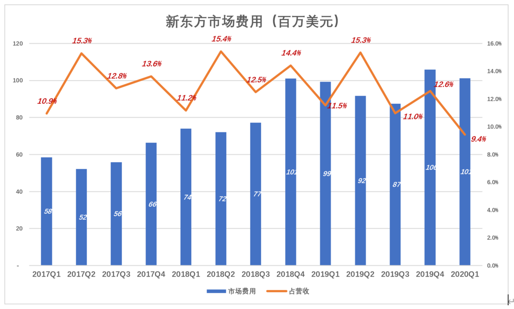 新东方转型之路，新业务营收增长近50%，聚焦谨慎扩张与招聘战略